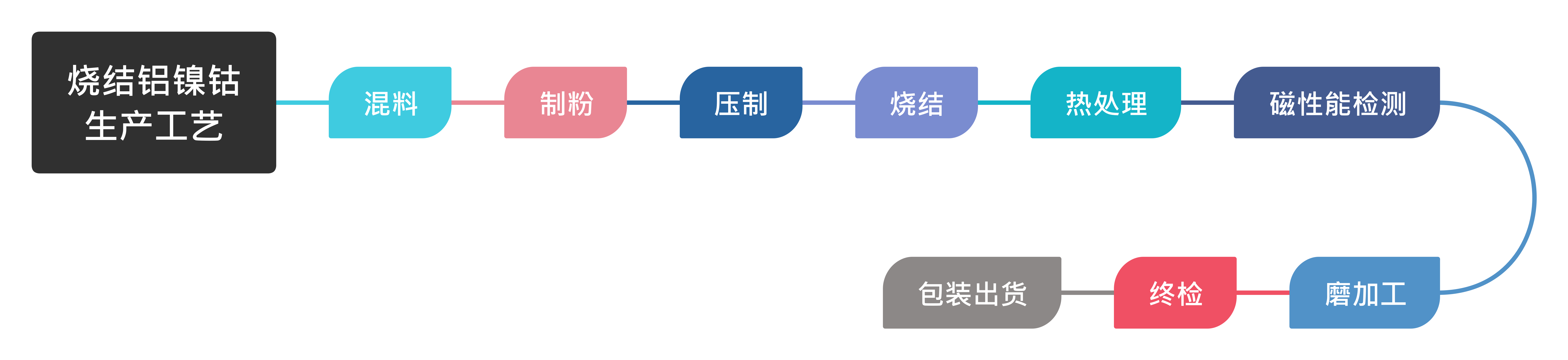 燒結(jié)鋁鎳鈷生產(chǎn)工藝