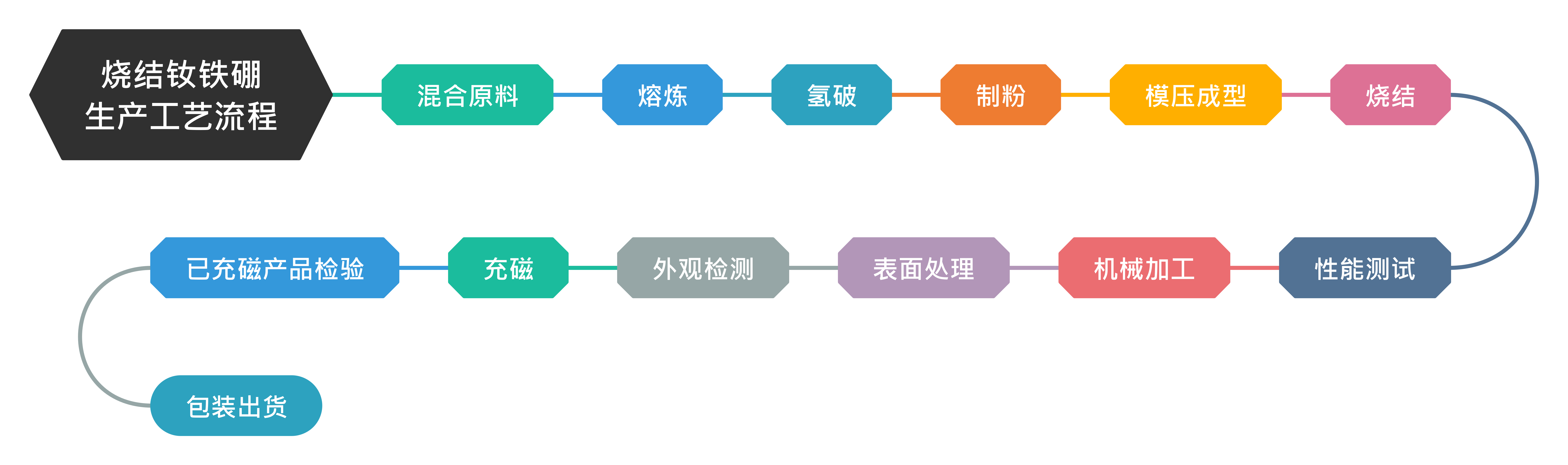 燒結(jié)釹鐵硼永磁材料生產(chǎn)工藝流程圖