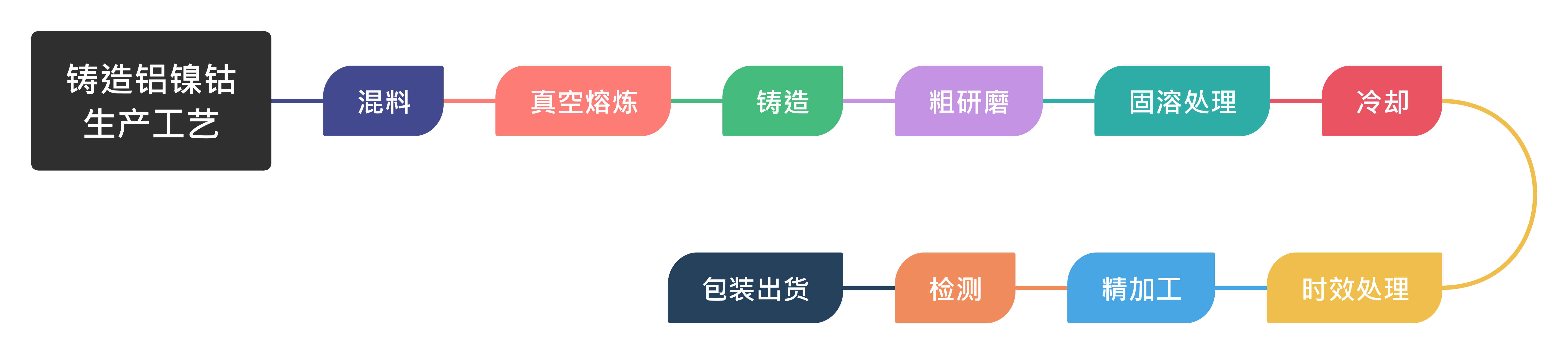 鑄造鋁鎳鈷生產(chǎn)工藝